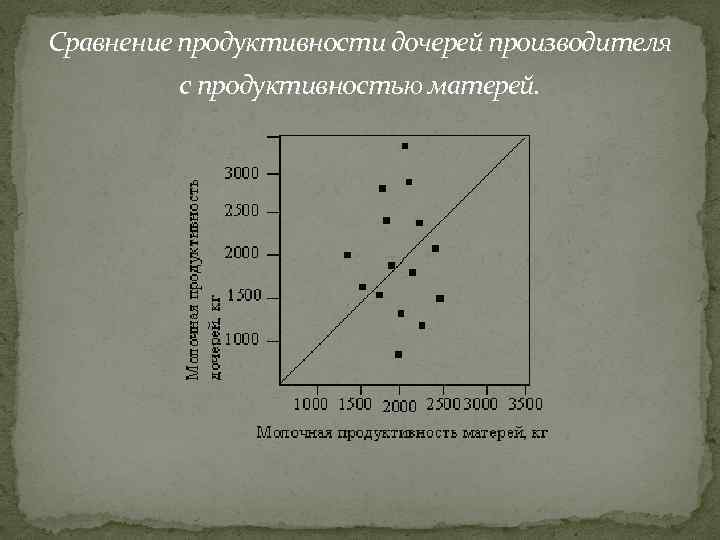 Сравнение продуктивности дочерей производителя с продуктивностью матерей. 