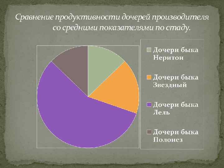 Сравнение продуктивности дочерей производителя со средними показателями по стаду. 