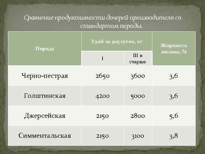 Сравнение продуктивности дочерей производителя со стандартом породы. Удой за 305 суток, кг Порода Жирность