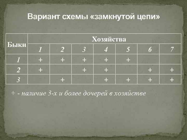 Вариант схемы «замкнутой цепи» Быки 1 2 3 1 + + 2 + +