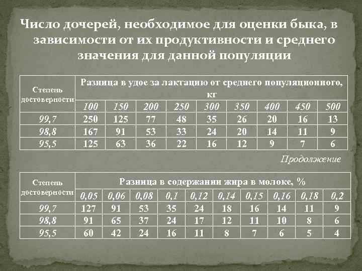 Число дочерей, необходимое для оценки быка, в зависимости от их продуктивности и среднего значения