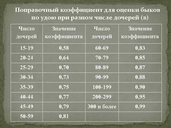 Поправочный коэффициент для оценки быков по удою при разном числе дочерей (в) Число дочерей