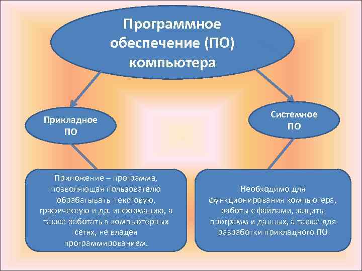 Программное обеспечение (ПО) компьютера Прикладное ПО Приложение – программа, позволяющая пользователю обрабатывать текстовую, графическую