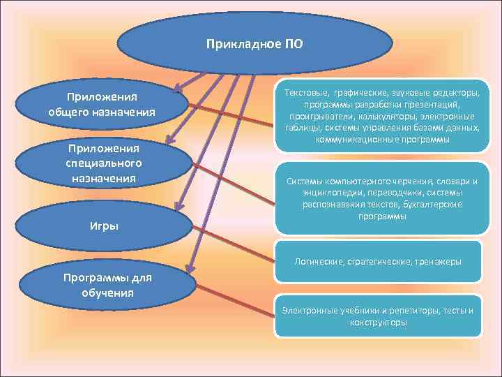 Прикладное ПО Приложения общего назначения Приложения специального назначения Игры Текстовые, графические, звуковые редакторы, программы