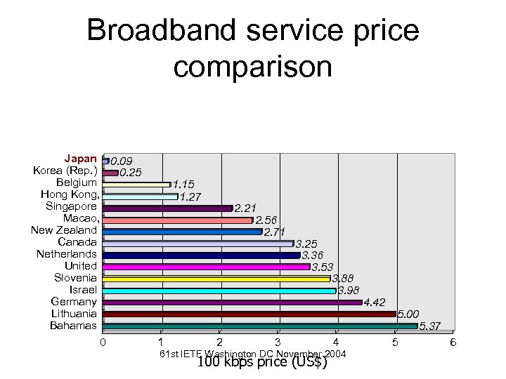 Broadband service price comparison Japan 0. 09 Korea (Rep. ) 0. 25 Belgium Hong