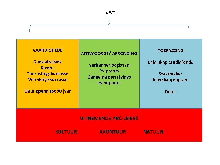 VAT VAARDIGHEDE Spesialisasies Kampe Toerustingskursusse Verrykingskursusse ANTWOORDE/ AFRONDING Verkennerloopbaan PV proses Gedeelde oortuigings standpunte