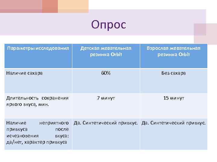 Опрос Параметры исследования Наличие сахара Длительность сохранения яркого вкуса, мин. Детская жевательная резинка Orbit