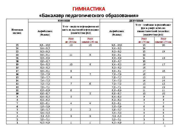 ГИМНАСТИКА «Бакалавр педагогического образования» ЮНОШИ Итоговая оценка 25 24 23 22 21 20 19