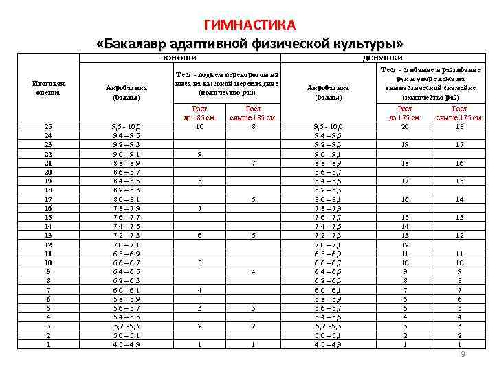 ГИМНАСТИКА «Бакалавр адаптивной физической культуры» ЮНОШИ Итоговая оценка 25 24 23 22 21 20