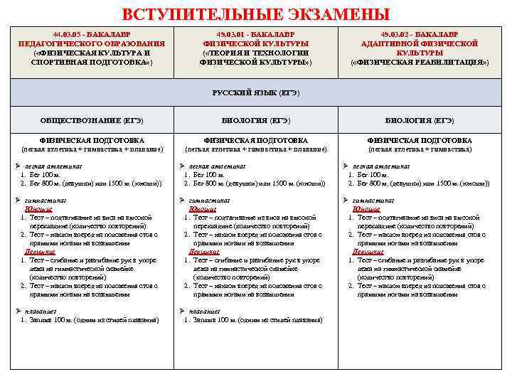 Педагогическое образование 44.03 01 профили подготовки. Физическая культура вступительные экзамены. Вступительные экзамены по физической культуре в вузе. Вступительные испытания физическая культура. Вступительные экзамены на физкультурный Факультет.