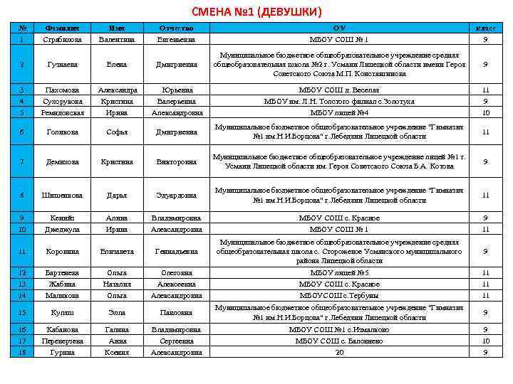 СМЕНА № 1 (ДЕВУШКИ) № 1 Фамилия Сграбилова Имя Валентина Отчество Евгеньевна ОУ МБОУ