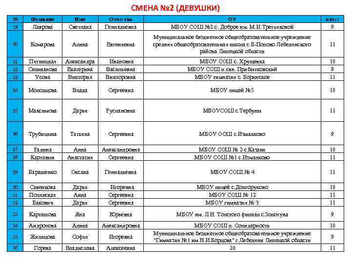 СМЕНА № 2 (ДЕВУШКИ) № 19 Фамилия Имя Отчество ОУ класс Лаврова Светлана Геннадьевна