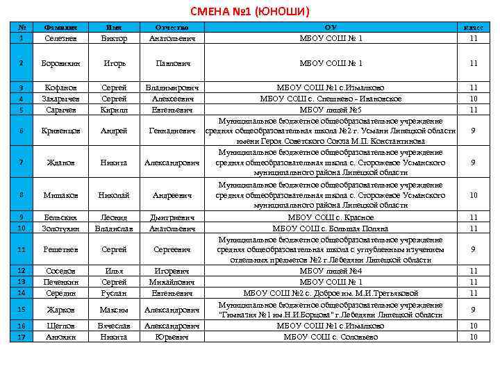 СМЕНА № 1 (ЮНОШИ) № 1 Фамилия Имя Отчество ОУ класс Селезнев Виктор Анатольевич