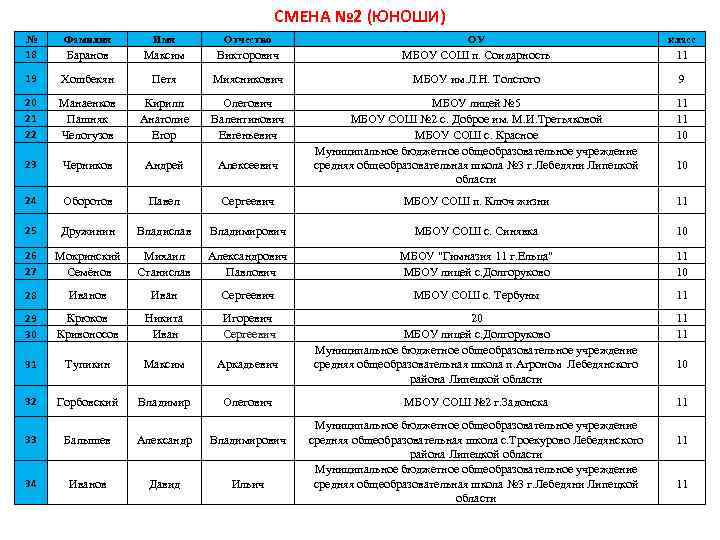 СМЕНА № 2 (ЮНОШИ) № 18 Фамилия Имя Отчество ОУ класс Баранов Максим Викторович