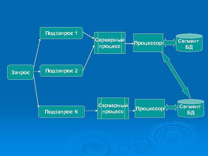 При файл серверной архитектуре сервер не участвует в обработке данных