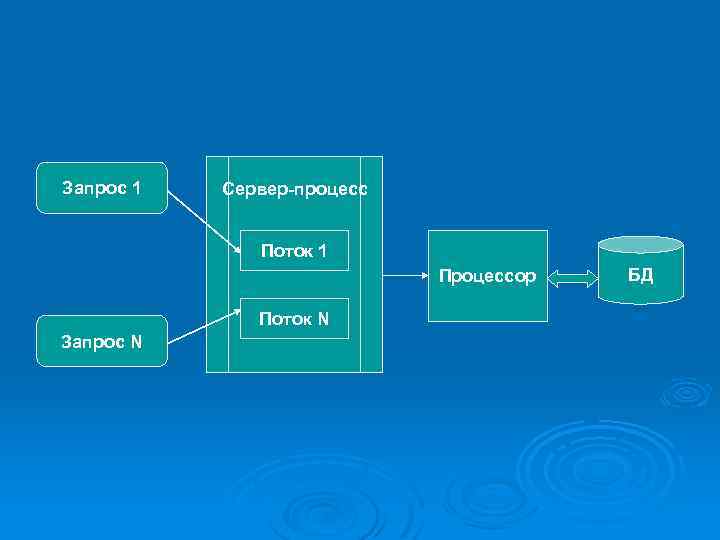 Запрос 1 Сервер-процесс Поток 1 Процессор Поток N Запрос N БД 