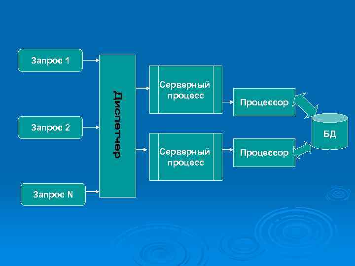 Запрос 1 Серверный процесс Процессор Запрос 2 БД Серверный процесс Запрос N Процессор 