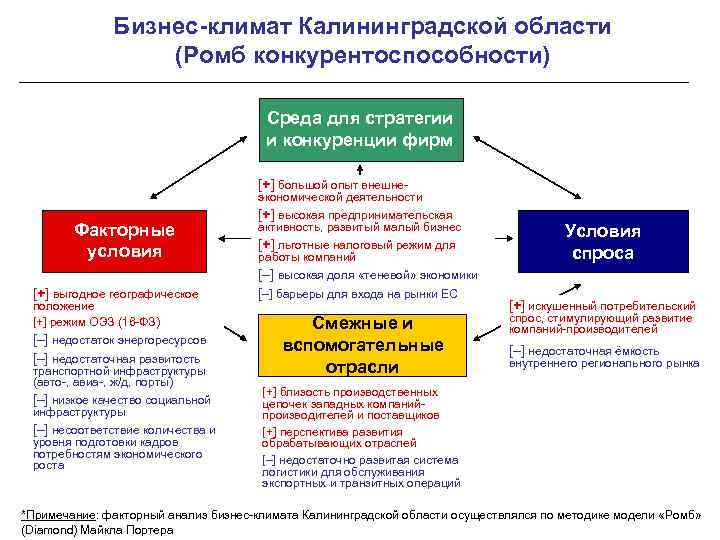 Бизнес-климат Калининградской области (Ромб конкурентоспособности) Среда для стратегии и конкуренции фирм [+] большой опыт