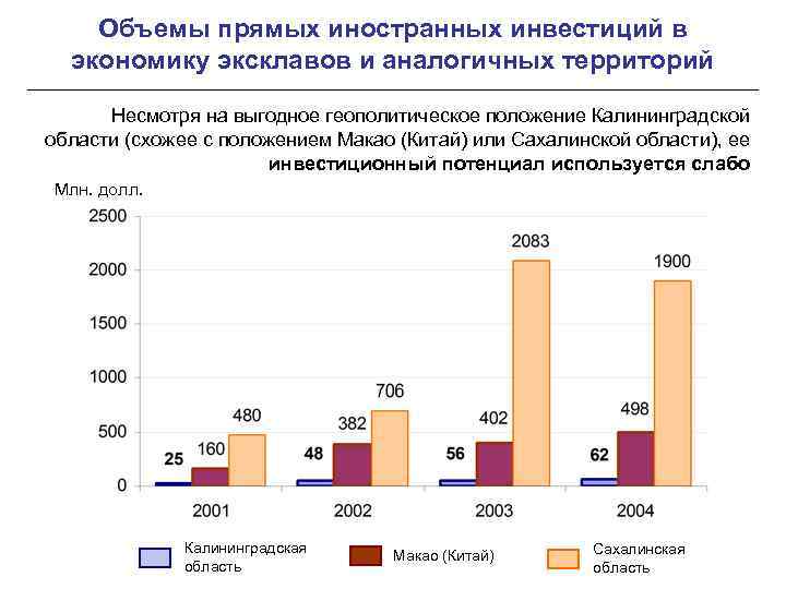 Объемы прямых иностранных инвестиций в экономику эксклавов и аналогичных территорий Несмотря на выгодное геополитическое