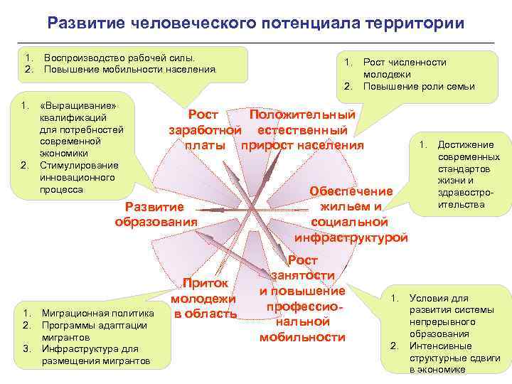 Развитие человеческого потенциала. Воспроизводство человеческого потенциала это. Повышение мобильности населения. Человеческий потенциал Калининградской области. Стратегия использования человеческого потенциала.