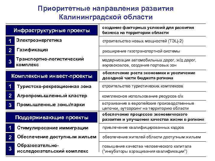 Приоритетные направления развития Калининградской области Инфраструктурные проекты создание факторных условий для развития бизнеса на