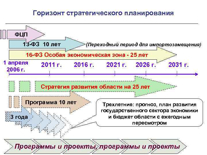 Горизонт планов. Горизонт стратегического планирования. Стратегическое планирование Горизонт планирования. Горизонт стратегического плана. Горизонт среднесрочного планирования.