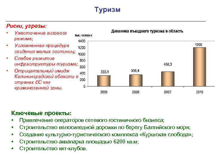 Туризм Риски, угрозы: • Ужесточение визового режима; Усложненная процедура создания малых гостиниц; Слабое развитие