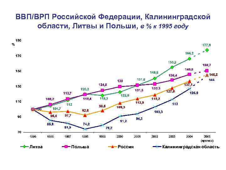 ВВП/ВРП Российской Федерации, Калининградской области, Литвы и Польши, в % к 1995 году 