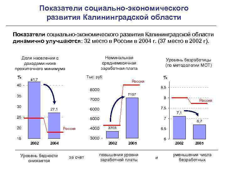 Показатели социально-экономического развития Калининградской области динамично улучшаются: 32 место в России в 2004 г.