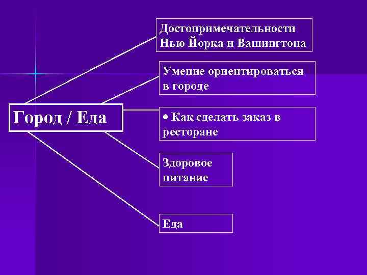 Достопримечательности Нью Йорка и Вашингтона Умение ориентироваться в городе Город / Еда · Как