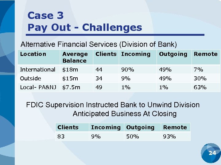Case 3 Pay Out - Challenges Alternative Financial Services (Division of Bank) Location Average