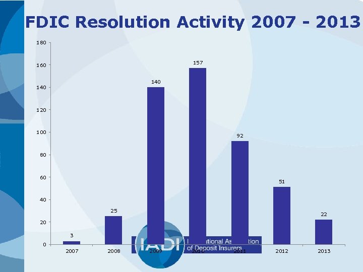 FDIC Resolution Activity 2007 - 2013 180 157 160 140 120 100 92 80