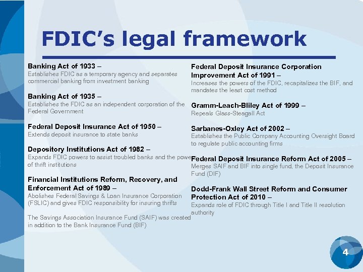 FDIC’s legal framework Banking Act of 1933 – Establishes FDIC as a temporary agency