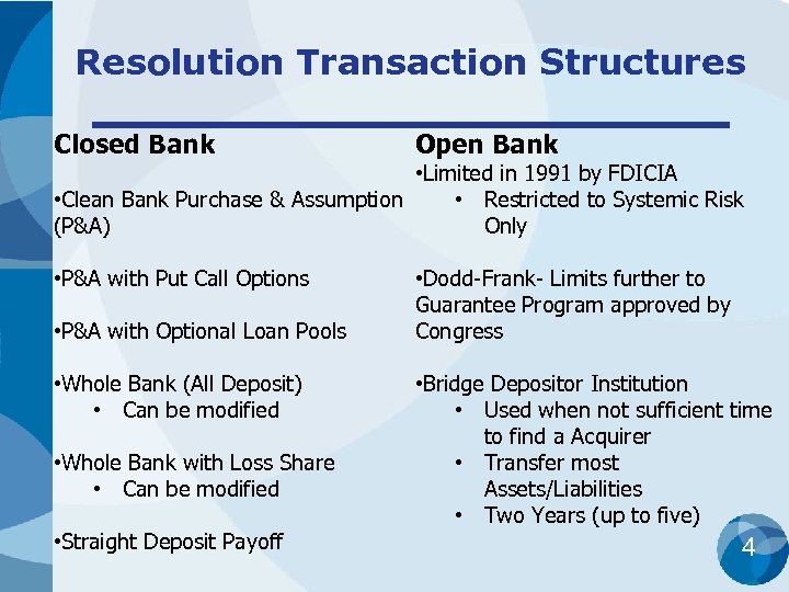 Resolution Transaction Structures Closed Bank Open Bank • P&A with Put Call Options •