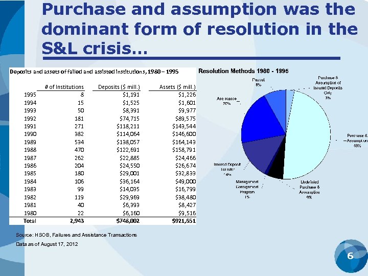 Purchase and assumption was the dominant form of resolution in the S&L crisis… Deposits