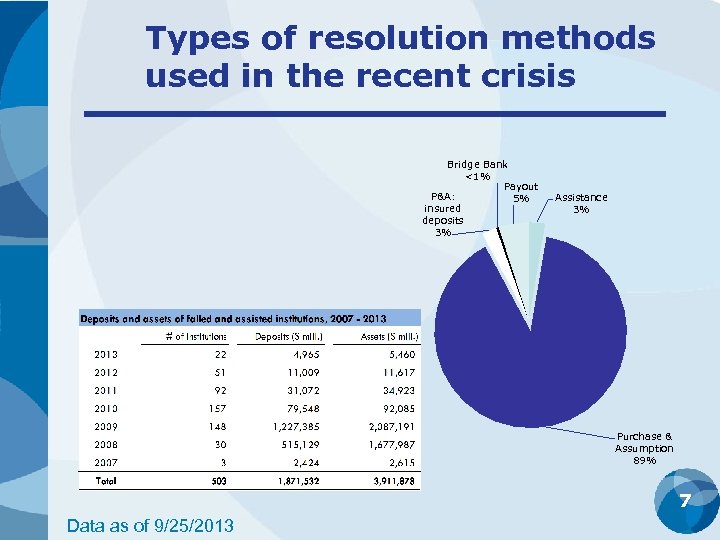 Types of resolution methods used in the recent crisis Bridge Bank <1% Payout P&A: