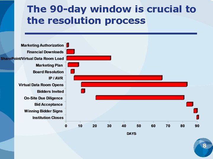 The 90 -day window is crucial to the resolution process 8 