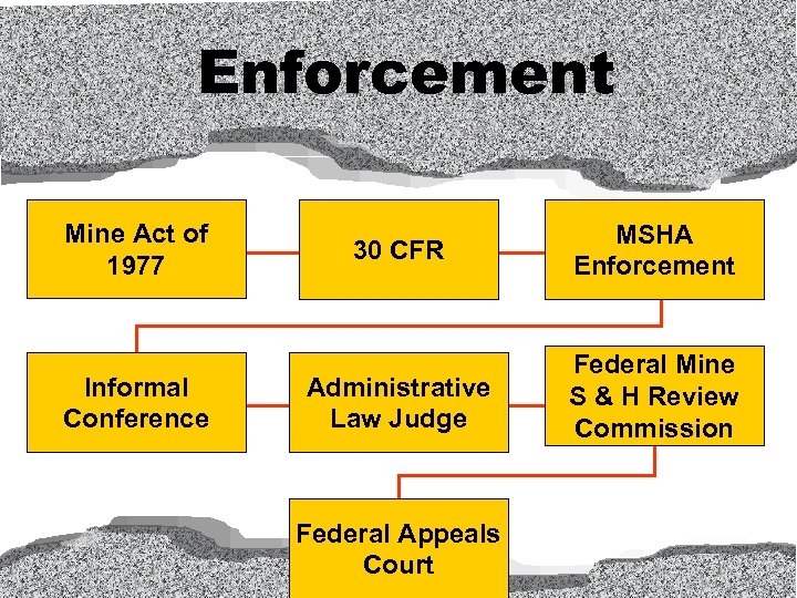 Enforcement Mine Act of 1977 Informal Conference 30 CFR MSHA Enforcement Administrative Law Judge