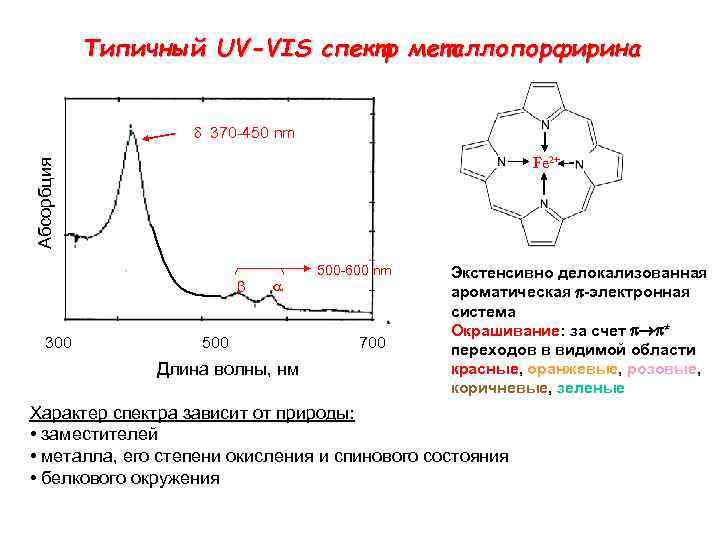 Типичный UV-VIS спектр металлопорфирина d 370 -450 nm Aбсорбция Fe 2+ b 300 a