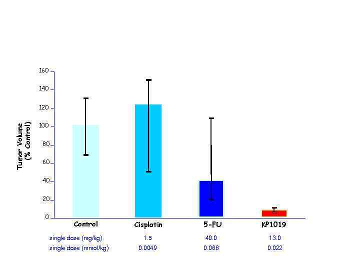 160 140 Tumor Volume (% Control) 120 100 80 60 40 20 0 Control