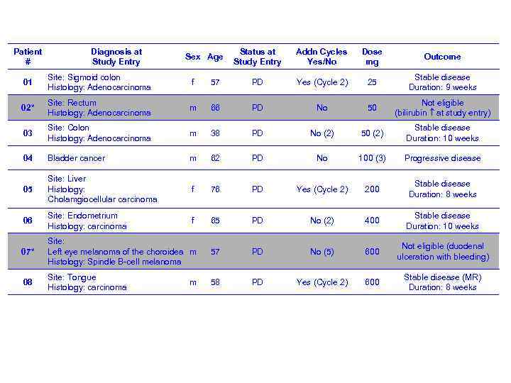 Patient # Diagnosis at Study Entry Sex Age Status at Study Entry Addn Cycles