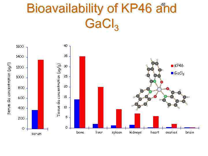 Bioavailability of KP 46 and Ga. Cl 3 48 35 Tissue Ga concentration (μg/g)