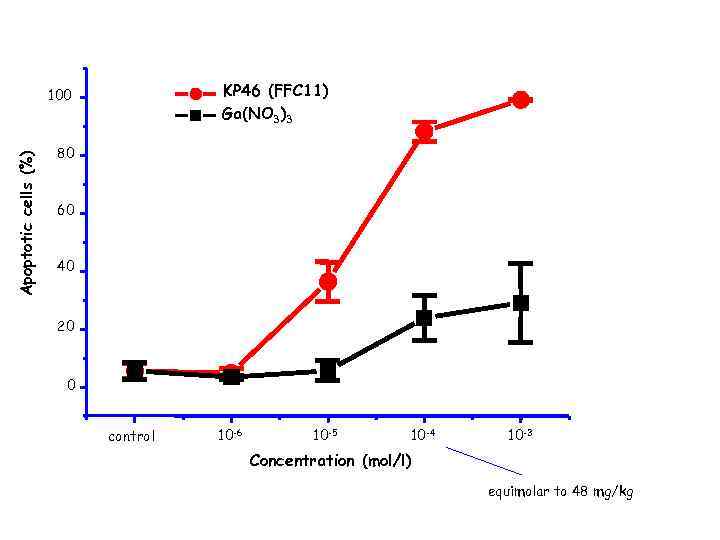 KP 46 (FFC 11) Ga(NO 3)3 Apoptotic cells (%) 100 80 60 40 20