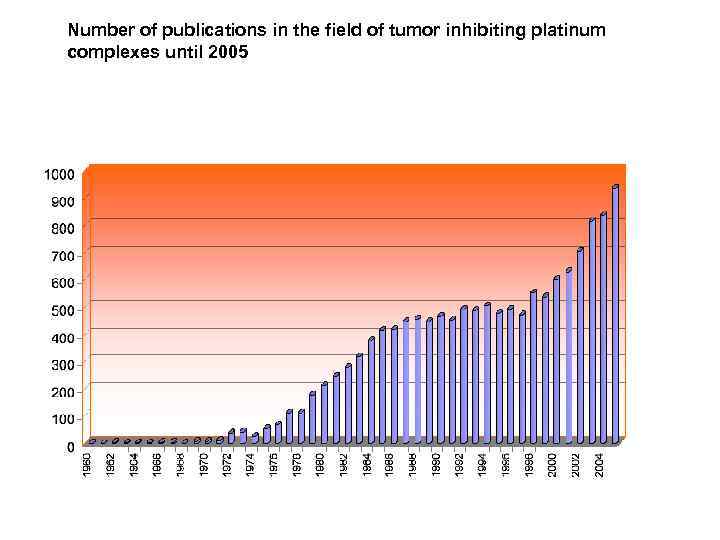 Number of publications in the field of tumor inhibiting platinum complexes until 2005 