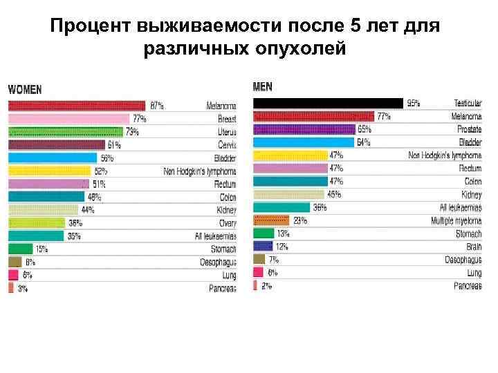 Процент выживаемости после 5 лет для различных опухолей 