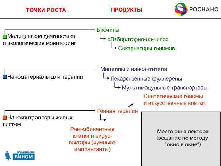ТОЧКИ РОСТА ПРОДУКТЫ Биочипы Медицинская диагностика и экологические мониторинг «Лаборатория-на-чипе» Секвенаторы геномов Мицеллы и