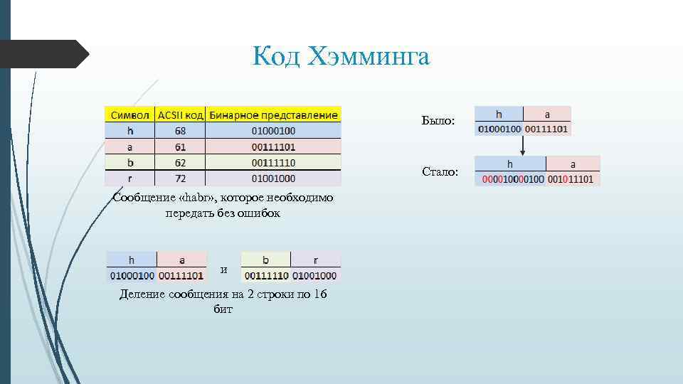 Код Хэмминга Было: Стало: Сообщение «habr» , которое необходимо передать без ошибок и Деление