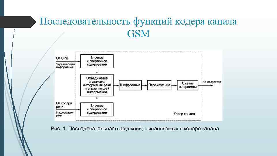 Последовательность функций кодера канала GSM Рис. 1. Последовательность функций, выполняемых в кодере канала 