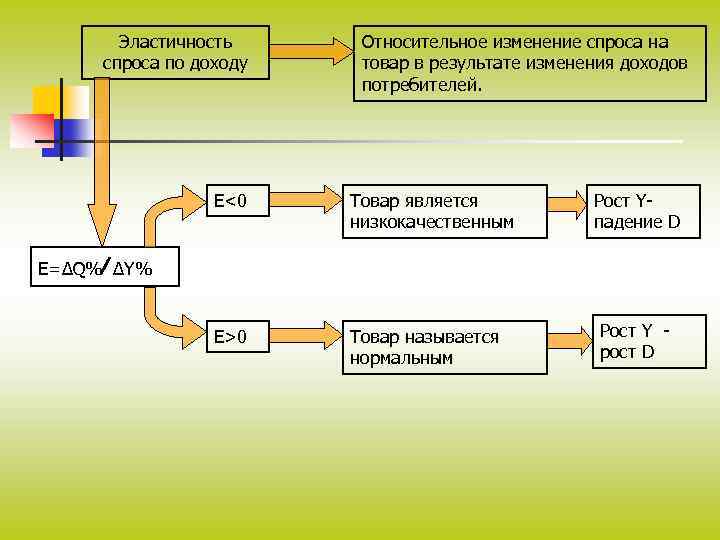 Эластичность спроса по доходу Относительное изменение спроса на товар в результате изменения доходов потребителей.