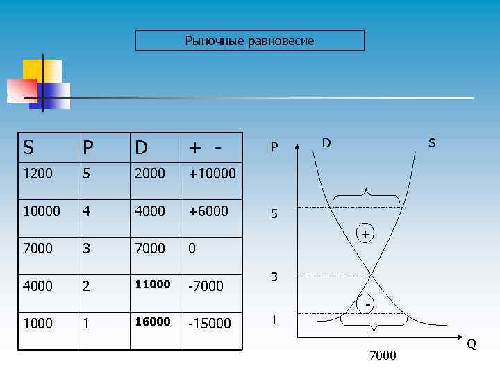 Рыночные равновесие S P D + - 1200 5 2000 +10000 4 4000 +6000